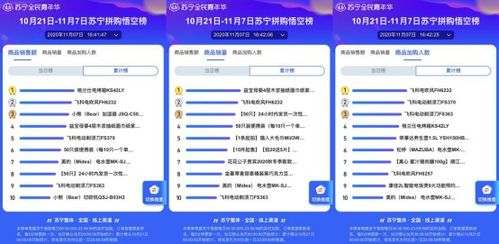 日用小家電成雙十一蘇寧悟空榜“拼”購熱門，品質(zhì)好貨拼出消費新趨勢